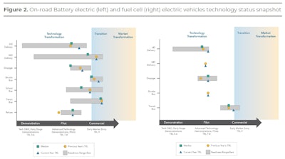 figure 2 on-road battery electric and fuel cell electric vehicles technology status snapshot graphs