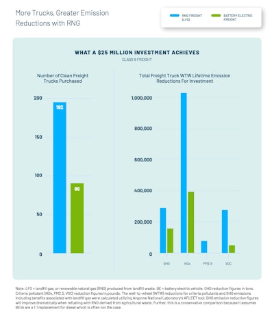 Chart from NGVA's renewable natural gas report “Start Now. RNG is How' shows how $25 million can be used to buy far more trucks that run on carbon-negative RNG than all-electric and provide better lifetime emission reductions.