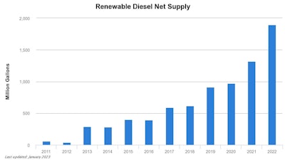Bar graph showing yearly renewable diesel net supply in million gallons from 2011 to 2022