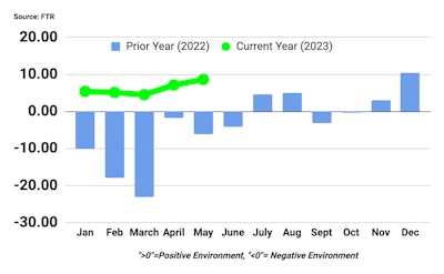 FTR Shippers Conditions Index May 2023
