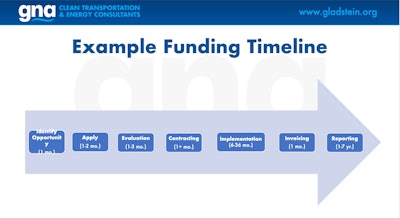 GNA incentive funding timeline