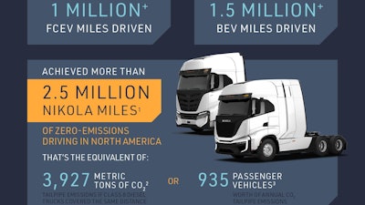 Nikola BEV and hydrogen trucks achieve over 2.5 million road miles