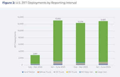 Calstart ZET adoption rate graph report