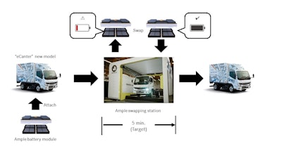 Ample modular battery swapping station workflow.