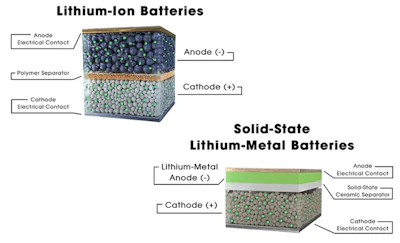 Comparison of liquid-based and Solid State Batteries.